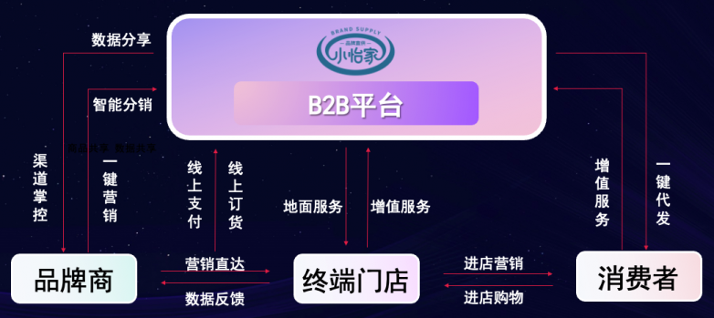 AG庄闲李勇：数字化B2B平台小怡家，打破流通壁垒，赋能终端新增长